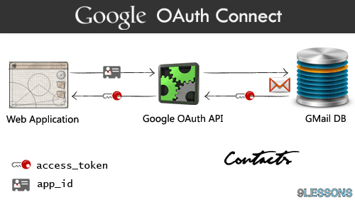 Importing GMail Contacts Google OAuth Connect with PHP.