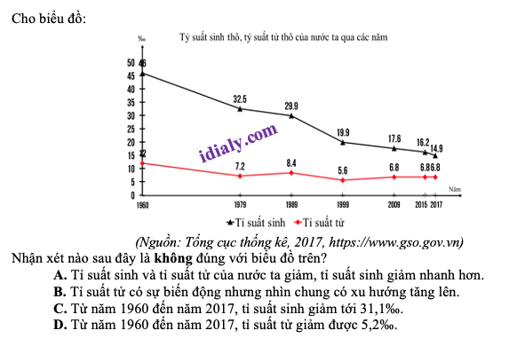 trắc nghiệm dạng biểu đồ, bảng số liệu