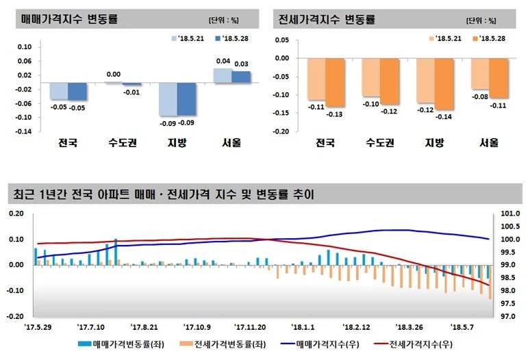 2018년 5월 4주 주간아파트 가격동향