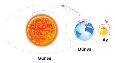 güneş dünya ay