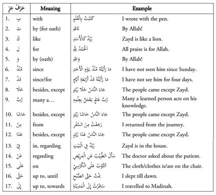 Preposisi dalam Bahasa Arab - Kitab tashiilun nahwi - pelajaran 5