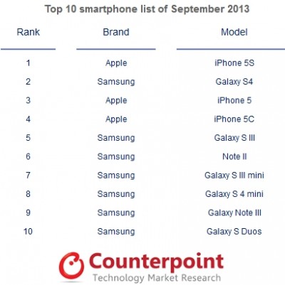 Samsung Dominan, Tapi iPhone Paling laris