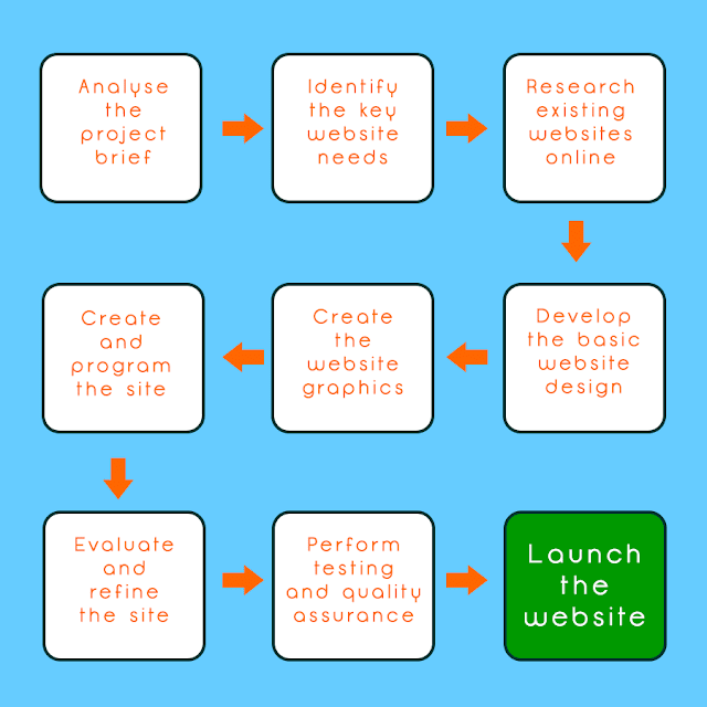 Web Design Process