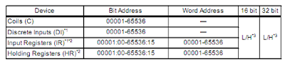 Modbus PLC to device types listed