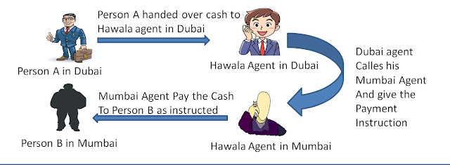 Terrorism Financing,Smurfing,Hawala System