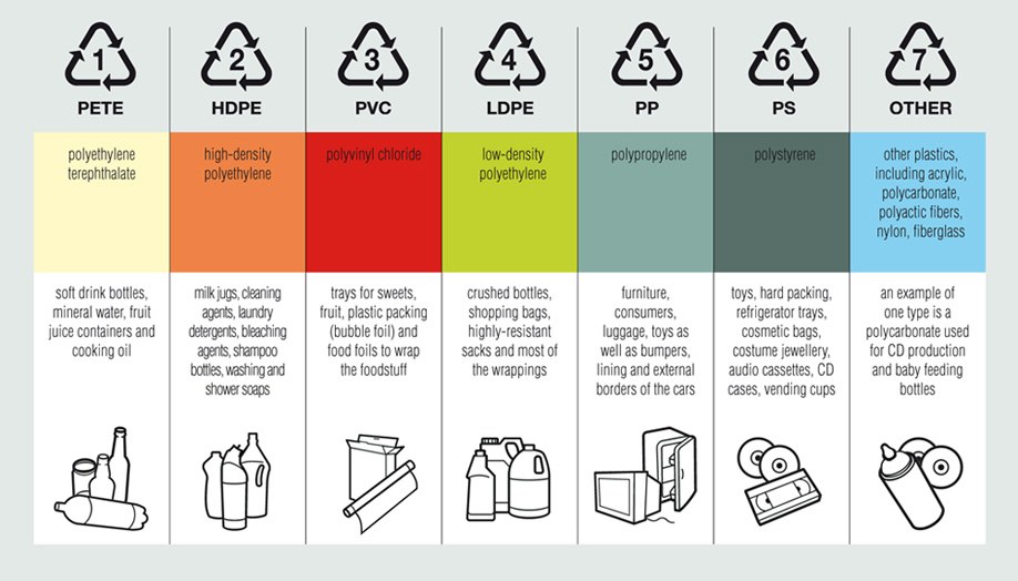 Arti & Contoh Kode Plastik Daur Ulang Botol Maupun Tempat makanan Berbahan Plastik