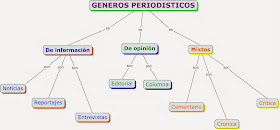 Resultado de imagen de los géneros periodísticos