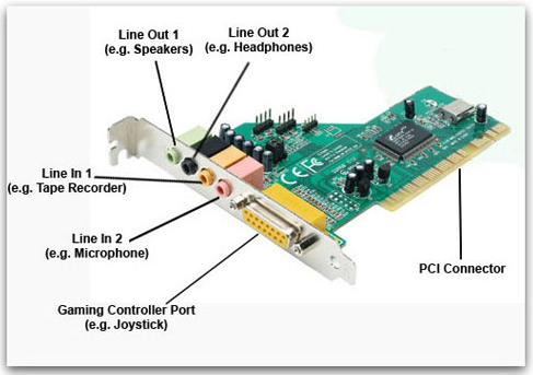 Uses and Working of Sound Card