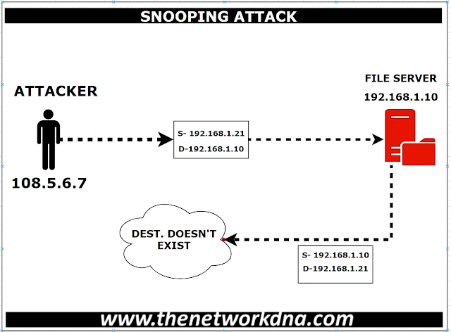 Address spoofing attack!