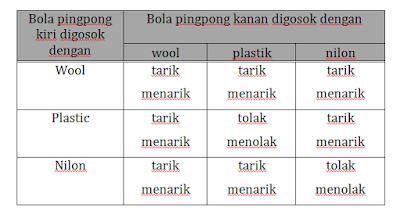 Laporan Praktikum Muatan Listrik (Praktikum IPA di SD)