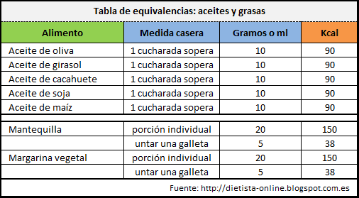 Tabla de equivalencias: aceites y grasas Tabla de equivalencias: aceites y grasas