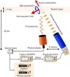 Un proyector láser envía un haz de intensidad modulada a la mesosfera donde polariza los átomos de sodio. 