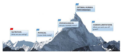 Optimal human performance mountain with nutrition highlighted