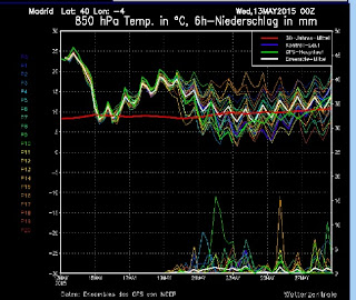 temperaturas de Madrid a 850 Hpa