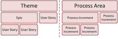 Process Increments