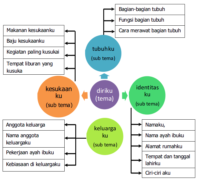 Keluasan Tema Pengembangan Tema Sub Tema Topik Bahasan 