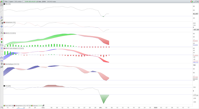 Indicateurs techniques CAC40 06/12/19