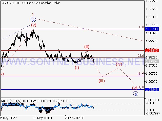 USDCAD Elliott Wave Analysis and Prediction for May 27th – June 3rd