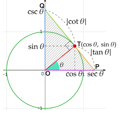 sinθ、cosθ、tanθ、cscθ、secθ、cotθ