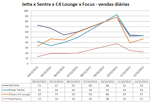 Jetta x Sentra x C4 Lounge x Focus - vendas