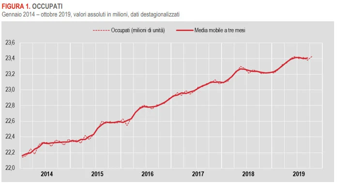 Grafico occupati negli ultimi 5 anni