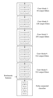 How bottleneck feature extraction works on the VGG16 model