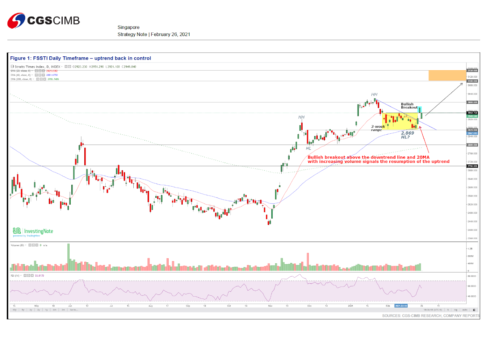 Singapore Market The Straits Times Index - CGS-CIMB Research | SGinvestors.io