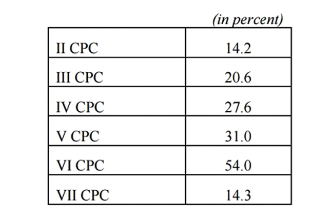 Central Pay Commission's previous recommendations