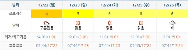 골든베이CC-골프장-20241219-날씨-주간-예보