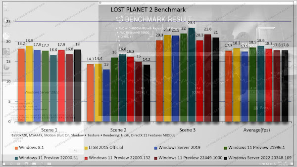 Low spec Windows Server 2022 benchmarks