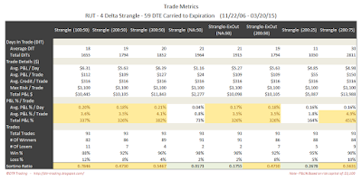 Short Options Strangle Trade Metrics RUT 59 DTE 4 Delta Risk:Reward Exits