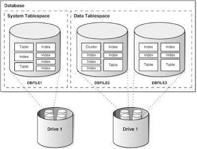 Fig 1.1 Oracle Database Objects Introduction - Database Objects