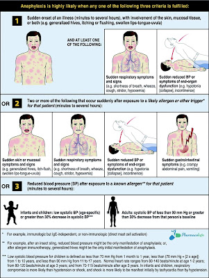 naphylaxis overview, definition, criteria of diagnosis, summary of criteria of diagnosis, treatment & management