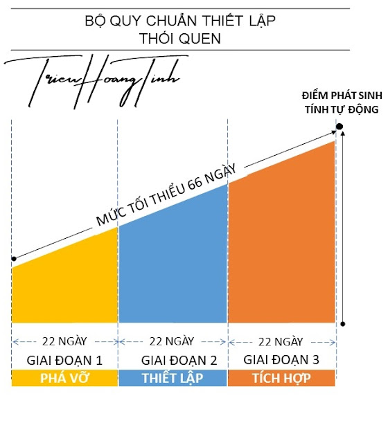 Bộ quy chuẩn thiết lập thói quen