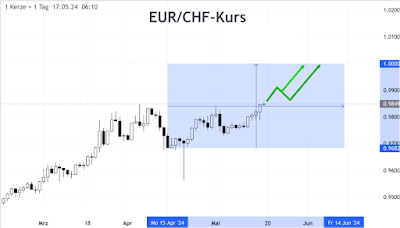 Measured Move Euro CHF Anstieg auf Parität startet