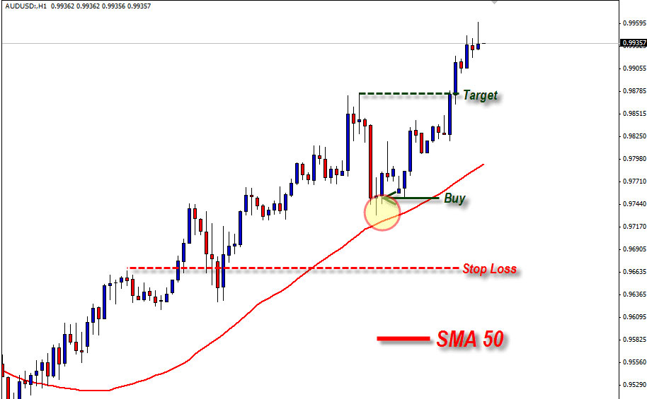 Moving Averages Strategy
