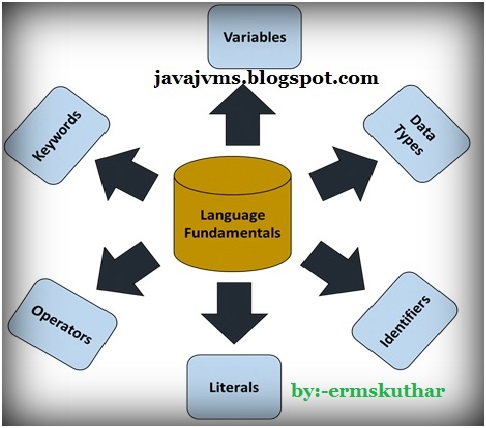 Java Fundamentals