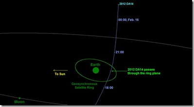 Diagram depicting the passage of asteroid 2012 DA14 through the Earth-moon system on Feb. 15, 2013. Image credit: NASA/JPL-Caltech