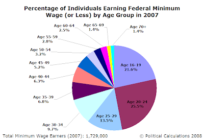 Percentage of Individuals Earning Federal Minimum Wage (or Less) by Age Group in 2007