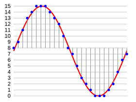 PCM Modulated Sine Wave