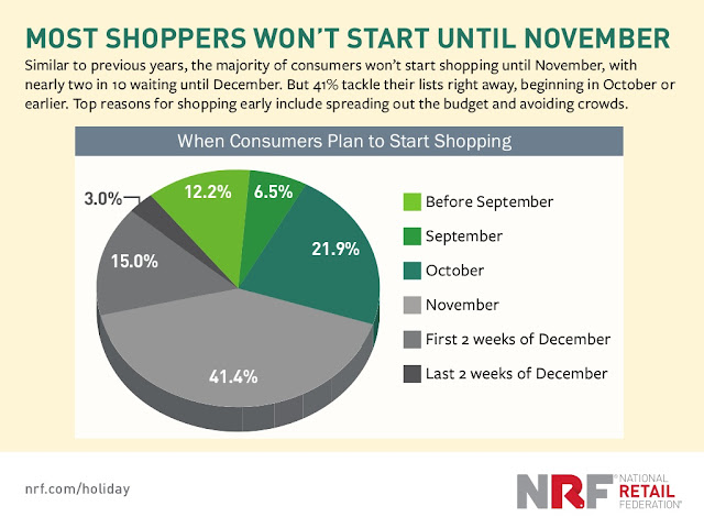 "monthwise break up of online holiday shopping this year"