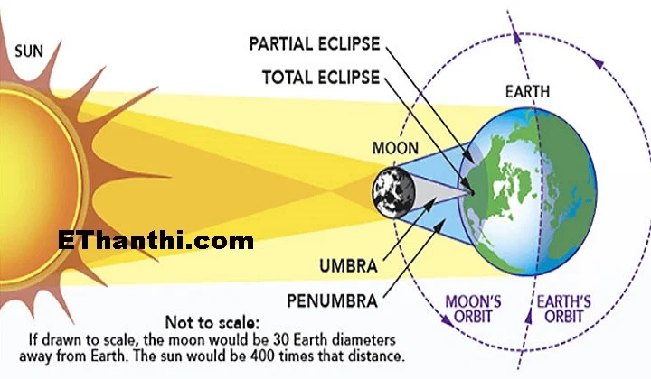 சூரிய கிரகணம் எப்படி நிகழ்கிறது?