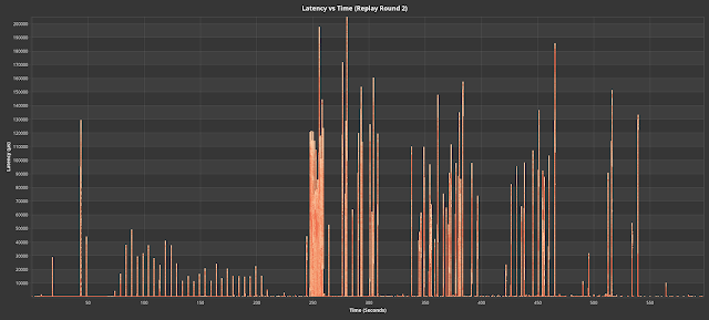 Fig. 6. Latency vs time for three rounds of replay #2