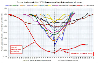 Percent Job Losses During Recessions