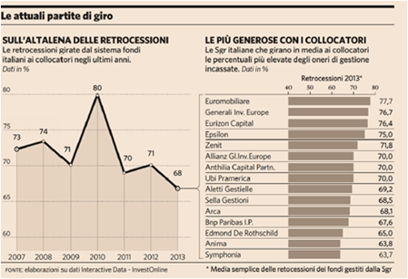 costi fondi investimento