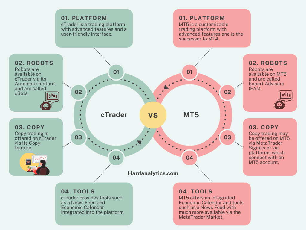 cTrader and MT5 have some similarities in the kinds of features they offer such as automated trading but differences as well