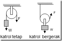 katrol, katrol tetap, katrol bergerak
