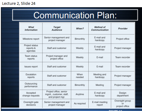 Communication Plan Communication Plans Examples