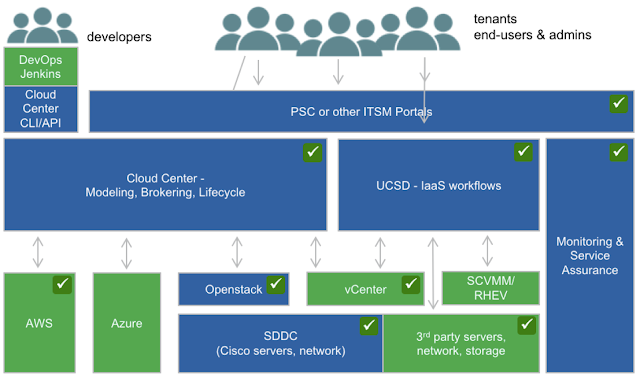 a full solution for the hybrid cloud