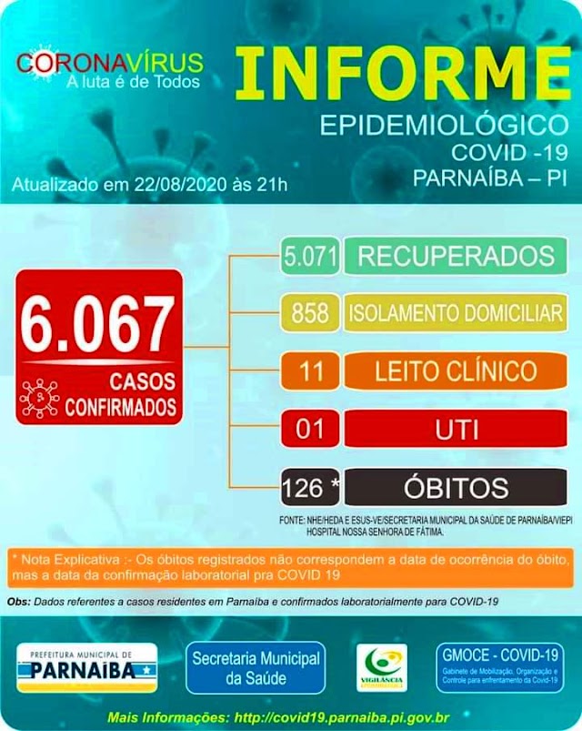 Em Parnaíba, são confirmados mais 20 novos casos de coronavírus e 01 óbito